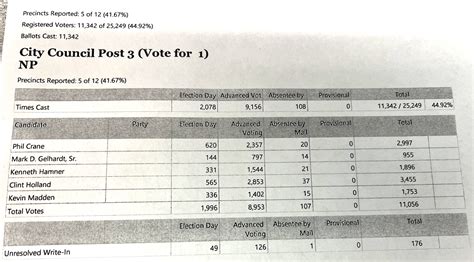 Post 3 Peachtree City Council final results — Holland and Crane will be.